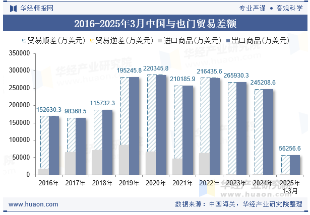 2016-2025年3月中国与也门贸易差额