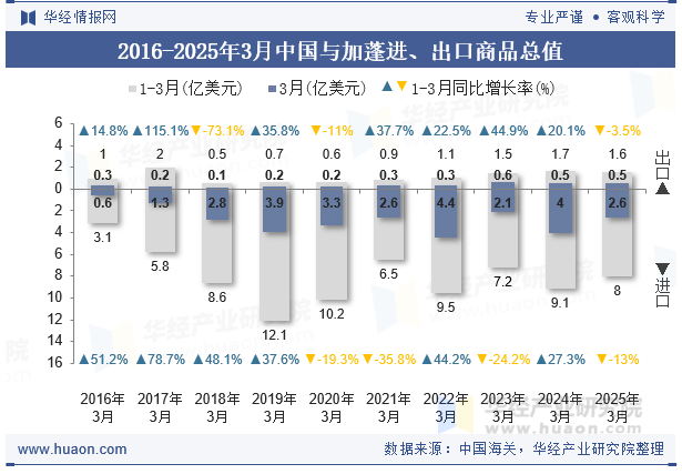 2016-2025年3月中国与加蓬进、出口商品总值