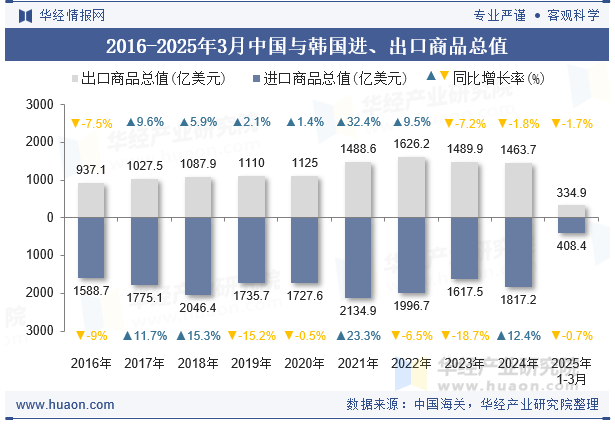 2016-2025年3月中国与韩国进、出口商品总值
