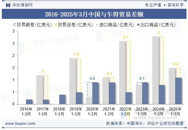 2016-2025年3月中国与乍得贸易差额