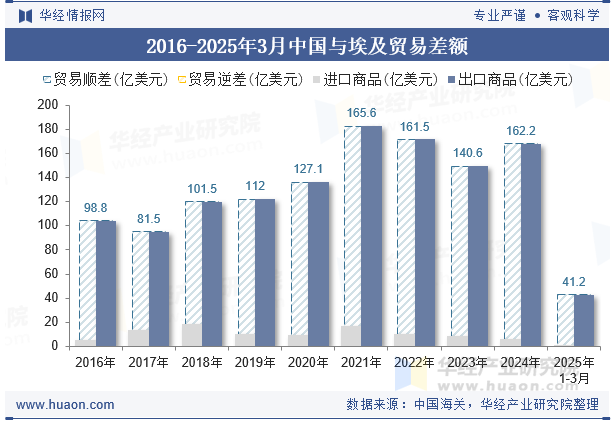 2016-2025年3月中国与埃及贸易差额