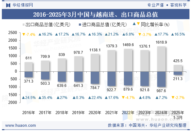 2016-2025年3月中国与越南进、出口商品总值