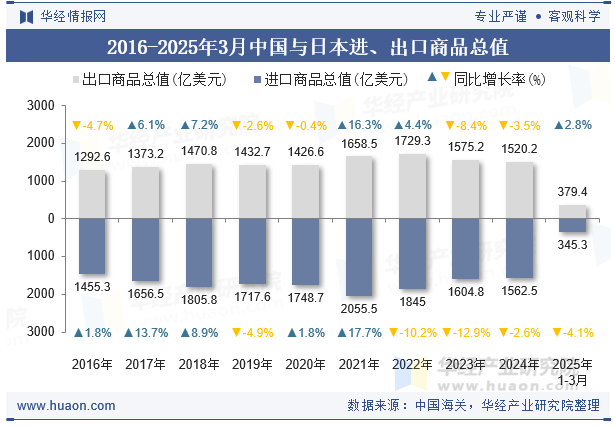 2016-2025年3月中国与日本进、出口商品总值