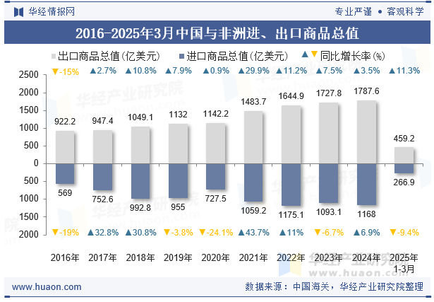 2016-2025年3月中国与非洲进、出口商品总值