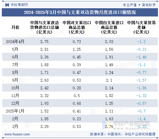 2024-2025年3月中国与文莱双边货物月度进出口额情况