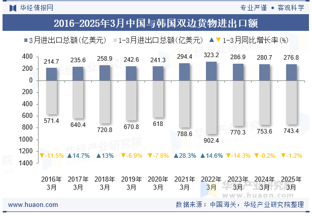 2016-2025年3月中国与韩国双边货物进出口额