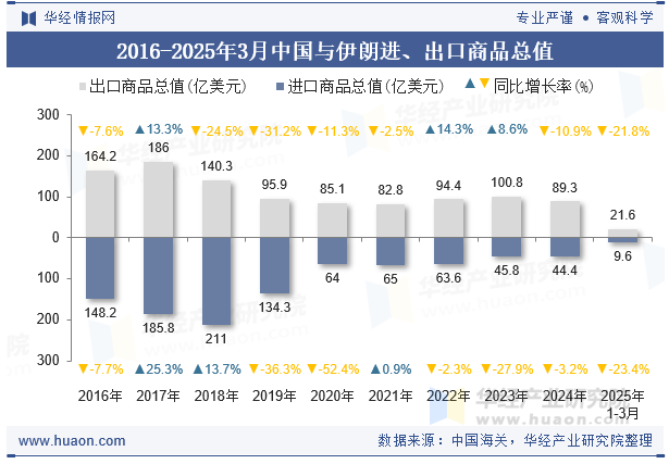 2016-2025年3月中国与伊朗进、出口商品总值