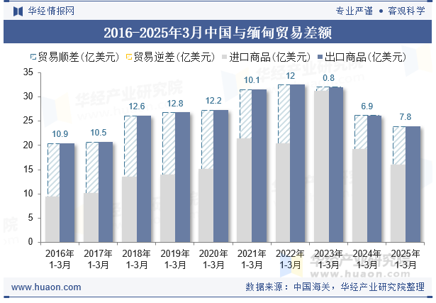 2016-2025年3月中国与缅甸贸易差额