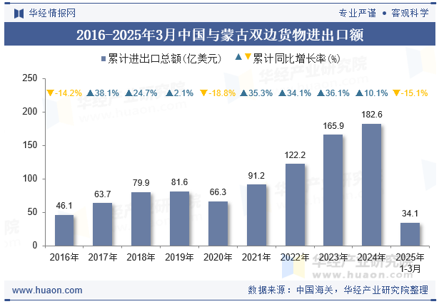 2016-2025年3月中国与蒙古双边货物进出口额
