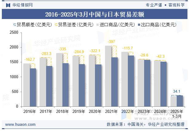2016-2025年3月中国与日本贸易差额