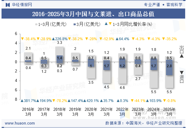 2016-2025年3月中国与文莱进、出口商品总值