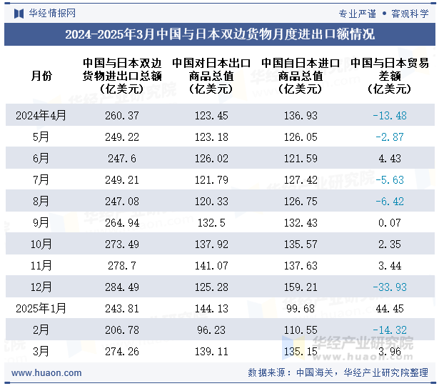 2024-2025年3月中国与日本双边货物月度进出口额情况