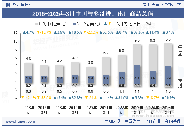 2016-2025年3月中国与多哥进、出口商品总值