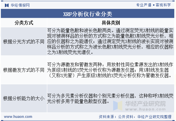 XRF分析仪行业分类