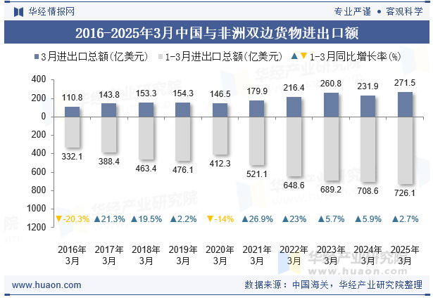 2016-2025年3月中国与非洲双边货物进出口额