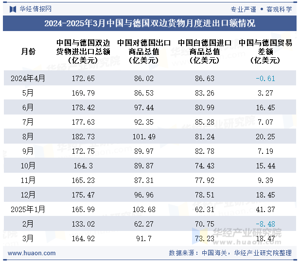 2024-2025年3月中国与德国双边货物月度进出口额情况
