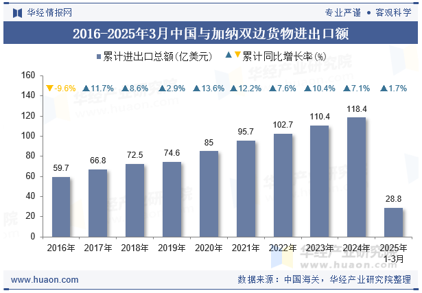 2016-2025年3月中国与加纳双边货物进出口额