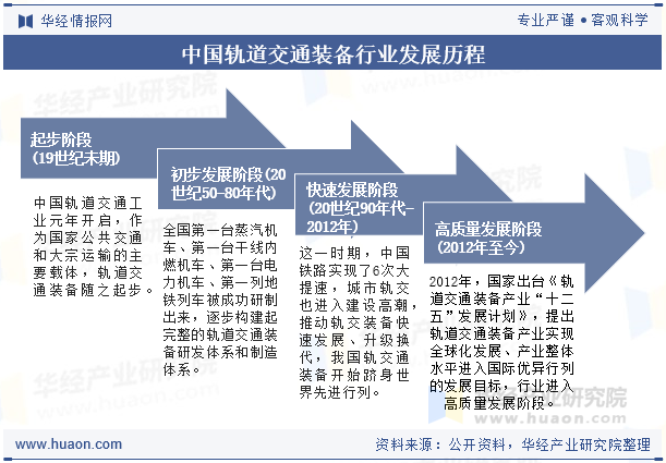 中国轨道交通装备行业发展历程