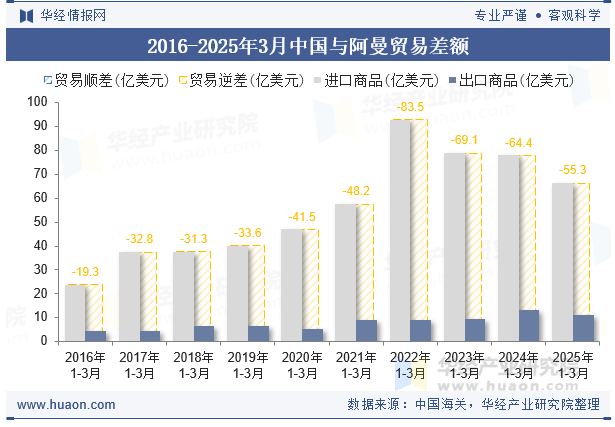 2016-2025年3月中国与阿曼贸易差额