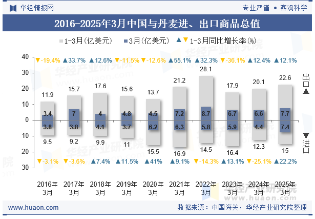 2016-2025年3月中国与丹麦进、出口商品总值