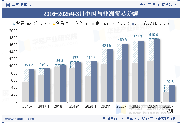 2016-2025年3月中国与非洲贸易差额