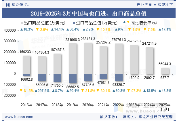 2016-2025年3月中国与也门进、出口商品总值