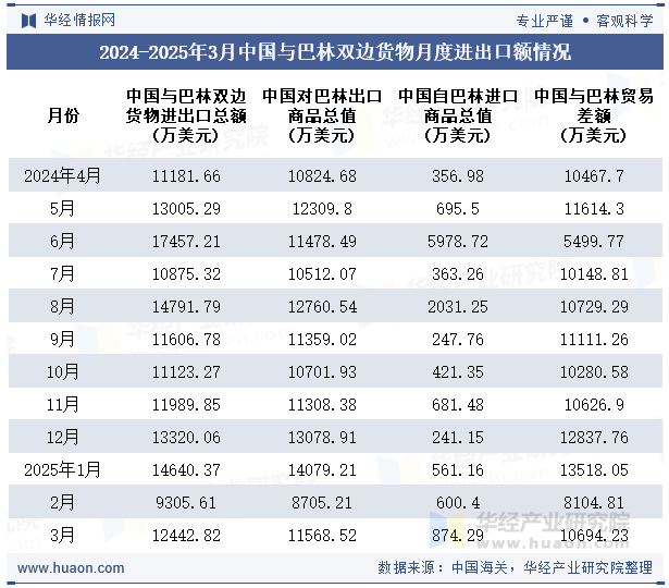 2024-2025年3月中国与巴林双边货物月度进出口额情况