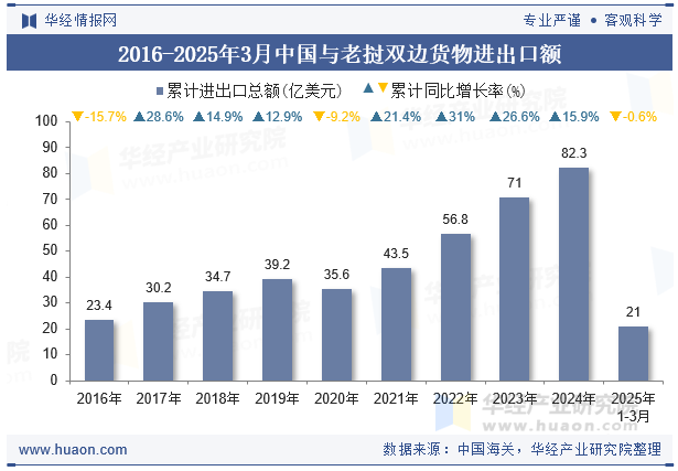 2016-2025年3月中国与老挝双边货物进出口额