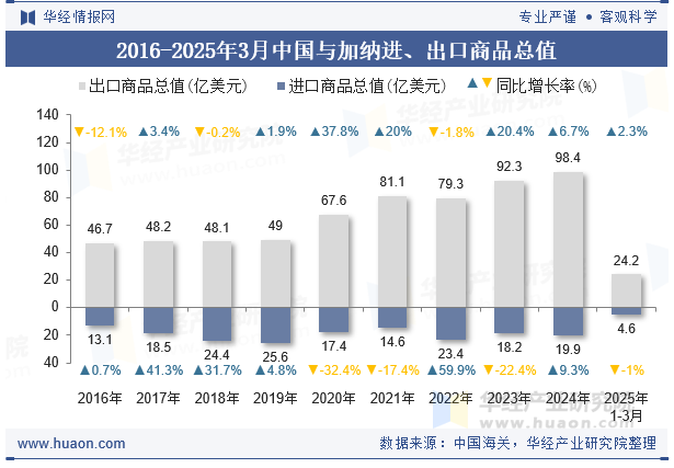 2016-2025年3月中国与加纳进、出口商品总值