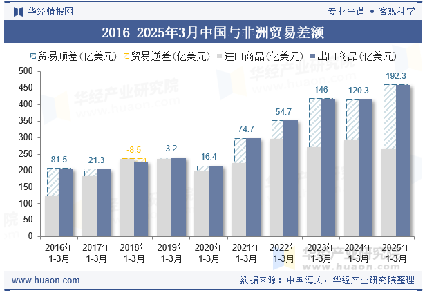 2016-2025年3月中国与非洲贸易差额