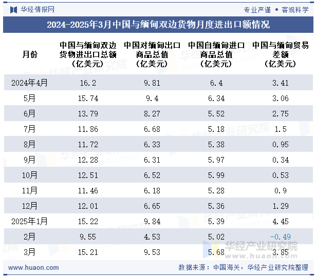 2024-2025年3月中国与缅甸双边货物月度进出口额情况