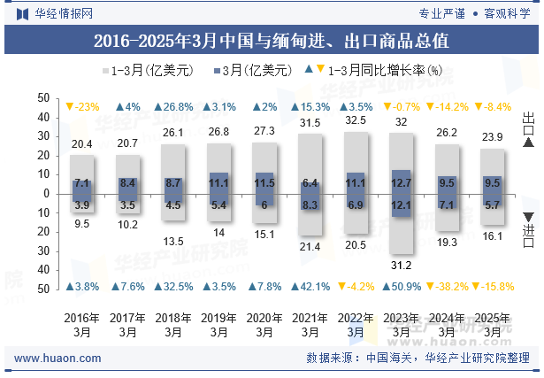 2016-2025年3月中国与缅甸进、出口商品总值