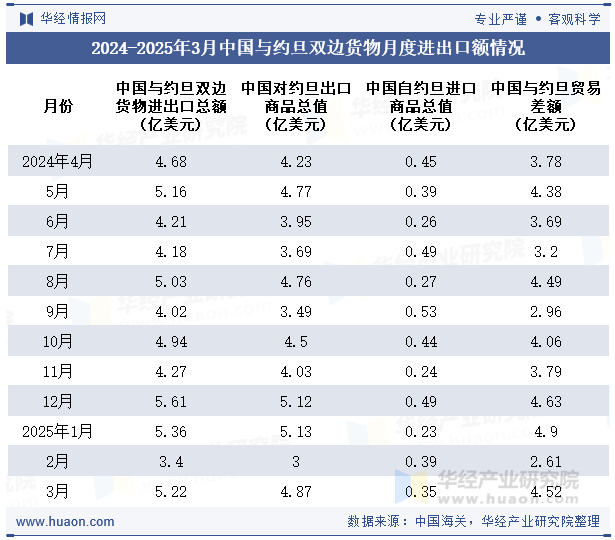 2024-2025年3月中国与约旦双边货物月度进出口额情况