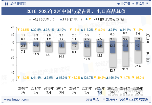 2016-2025年3月中国与蒙古进、出口商品总值
