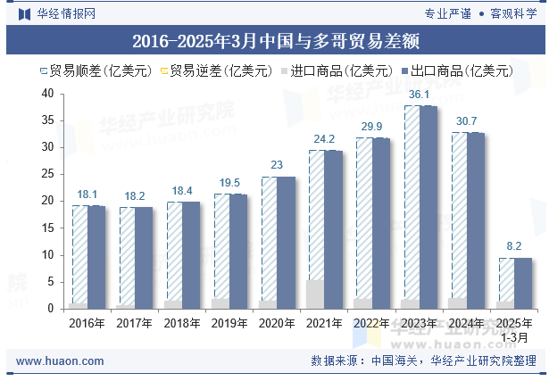 2016-2025年3月中国与多哥贸易差额