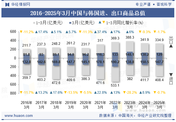2016-2025年3月中国与韩国进、出口商品总值
