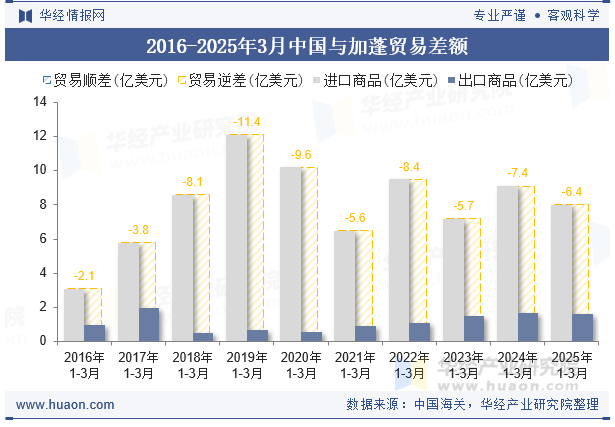 2016-2025年3月中国与加蓬贸易差额