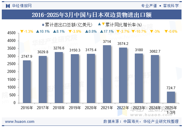 2016-2025年3月中国与日本双边货物进出口额