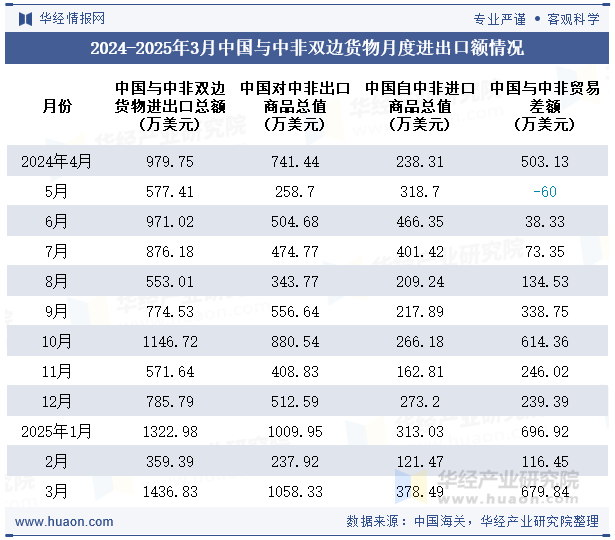 2024-2025年3月中国与中非双边货物月度进出口额情况