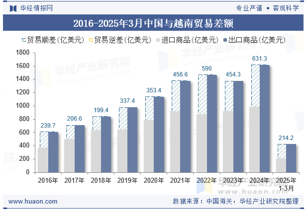 2016-2025年3月中国与越南贸易差额
