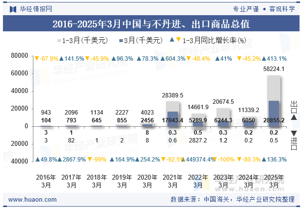 2016-2025年3月中国与不丹进、出口商品总值