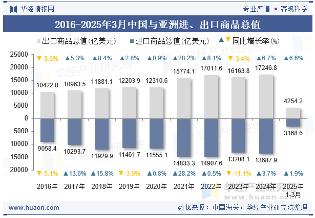 2016-2025年3月中国与亚洲进、出口商品总值