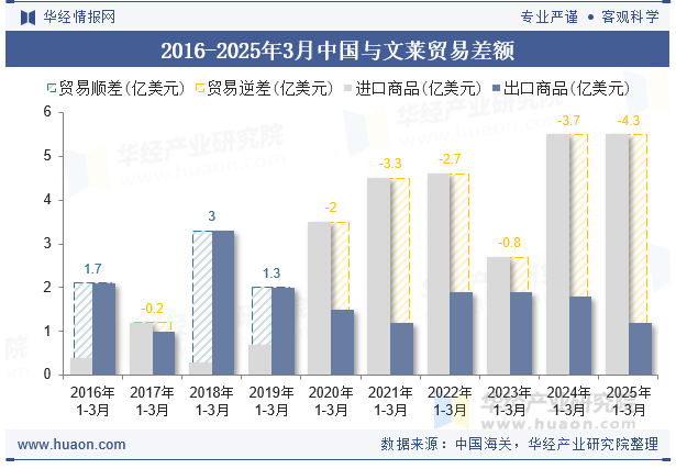 2016-2025年3月中国与文莱贸易差额