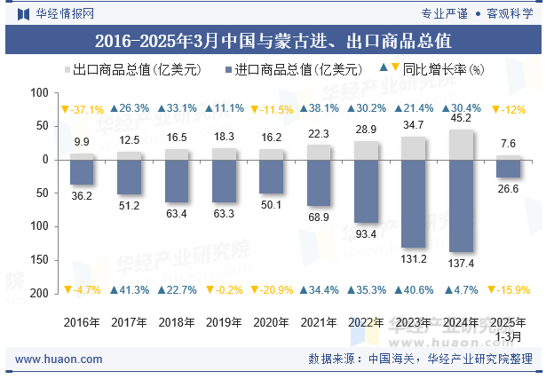 2016-2025年3月中国与蒙古进、出口商品总值