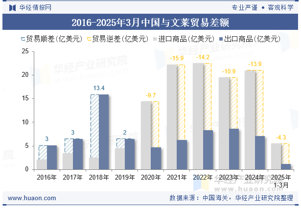 2016-2025年3月中国与文莱贸易差额