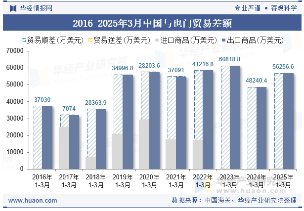 2016-2025年3月中国与也门贸易差额
