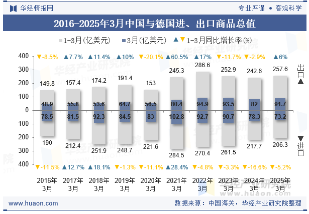 2016-2025年3月中国与德国进、出口商品总值