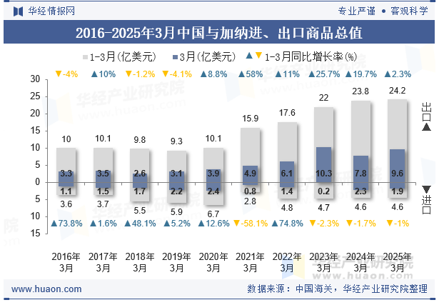 2016-2025年3月中国与加纳进、出口商品总值