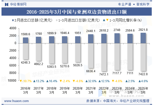 2016-2025年3月中国与亚洲双边货物进出口额