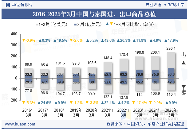2016-2025年3月中国与泰国进、出口商品总值